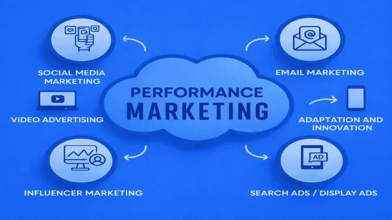 Performance Marketing Services by MaaJanki Web Tech for ROI-driven ads, leads, and conversions